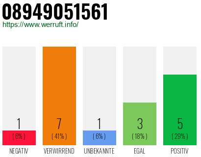 Rufnummer 08949051561 Telefonnummer 08949051561