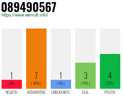 Rufnummer 089490567 Telefonnummer 089490567