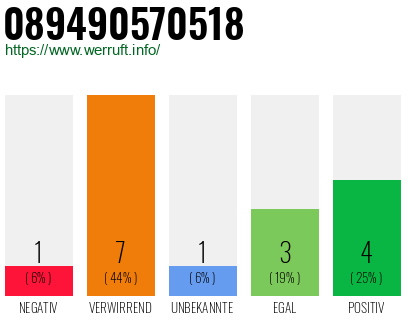 Rufnummer 089490570518 Telefonnummer 089490570518