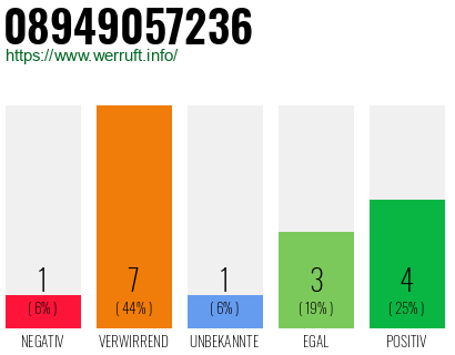 Rufnummer 08949057236 Telefonnummer 08949057236