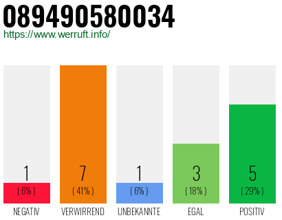Rufnummer 089490580034 Telefonnummer 089490580034