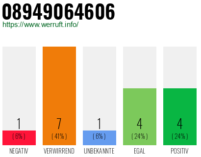 Rufnummer 08949064606 Telefonnummer 08949064606