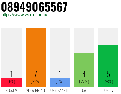 Rufnummer 08949065567 Telefonnummer 08949065567