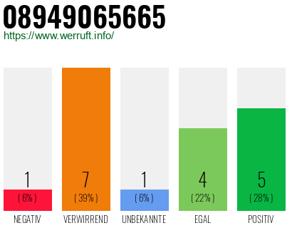 Rufnummer 08949065665 Telefonnummer 08949065665