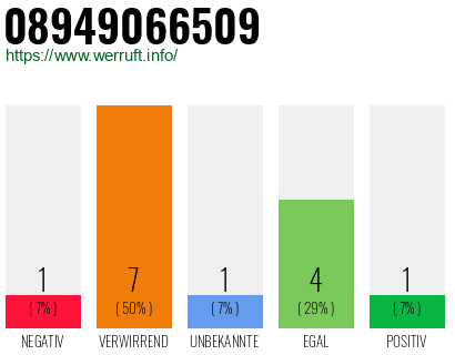 Rufnummer 08949066509 Telefonnummer 08949066509