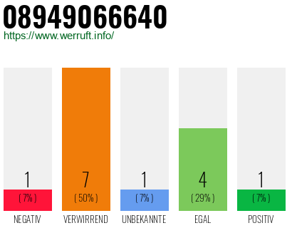 Rufnummer 08949066640 Telefonnummer 08949066640