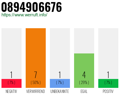 Rufnummer 0894906676 Telefonnummer 0894906676