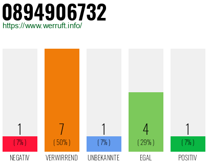 Rufnummer 0894906732 Telefonnummer 0894906732