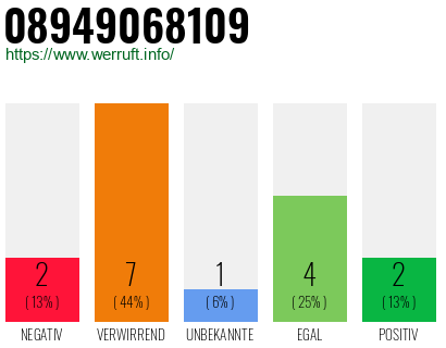 Rufnummer 08949068109 Telefonnummer 08949068109