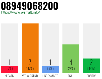 Rufnummer 08949068200 Telefonnummer 08949068200