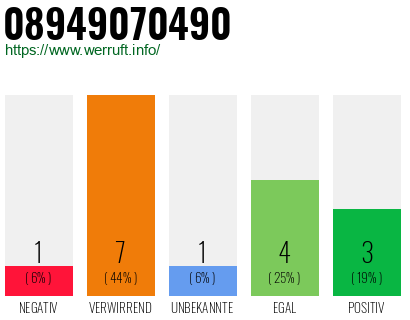 Rufnummer 08949070490 Telefonnummer 08949070490