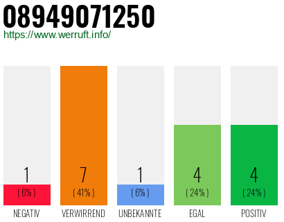 Rufnummer 08949071250 Telefonnummer 08949071250