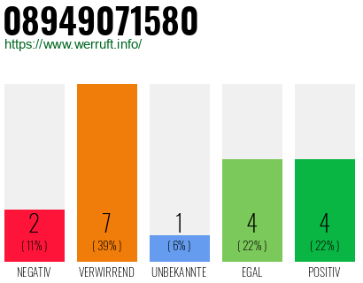 Rufnummer 08949071580 Telefonnummer 08949071580