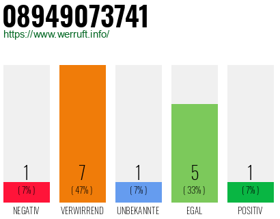 Rufnummer 08949073741 Telefonnummer 08949073741