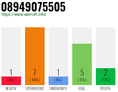 Rufnummer 08949075505 Telefonnummer 08949075505