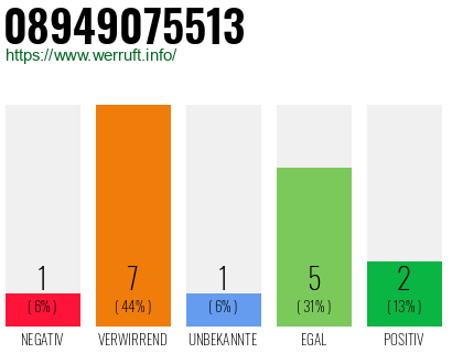 Rufnummer 08949075513 Telefonnummer 08949075513