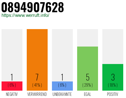 Rufnummer 0894907628 Telefonnummer 0894907628