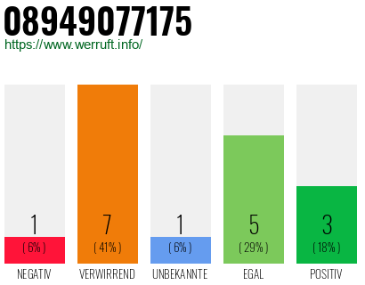 Rufnummer 08949077175 Telefonnummer 08949077175