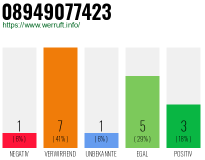 Rufnummer 08949077423 Telefonnummer 08949077423