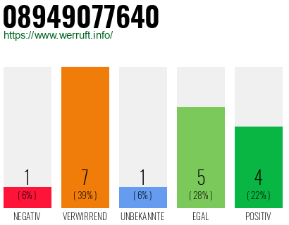 Rufnummer 08949077640 Telefonnummer 08949077640