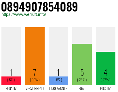 Rufnummer 0894907854089 Telefonnummer 0894907854089