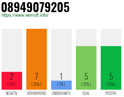 Rufnummer 08949079205 Telefonnummer 08949079205
