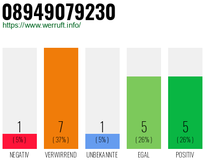 Rufnummer 08949079230 Telefonnummer 08949079230