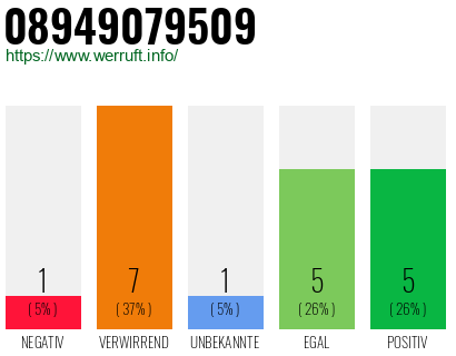 Rufnummer 08949079509 Telefonnummer 08949079509