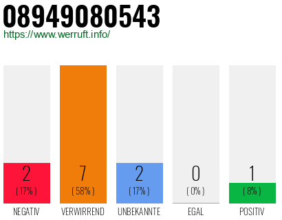 Rufnummer 08949080543 Telefonnummer 08949080543