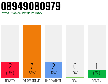 Rufnummer 08949080979 Telefonnummer 08949080979