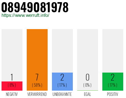 Rufnummer 08949081978 Telefonnummer 08949081978