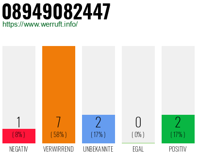 Rufnummer 08949082447 Telefonnummer 08949082447