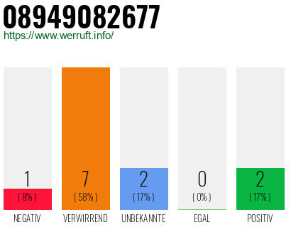 Rufnummer 08949082677 Telefonnummer 08949082677