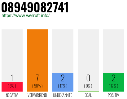 Rufnummer 08949082741 Telefonnummer 08949082741