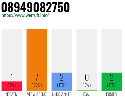 Rufnummer 08949082750 Telefonnummer 08949082750