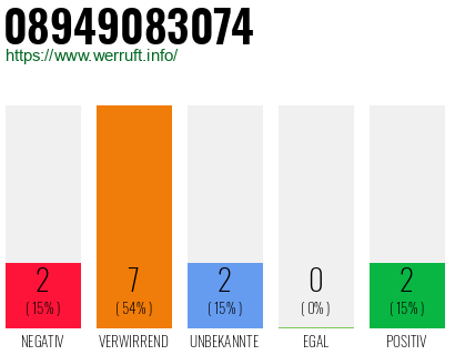 Rufnummer 08949083074 Telefonnummer 08949083074
