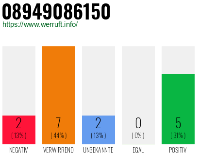 Rufnummer 08949086150 Telefonnummer 08949086150