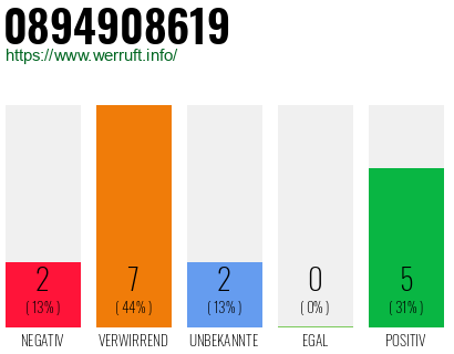 Rufnummer 0894908619 Telefonnummer 0894908619