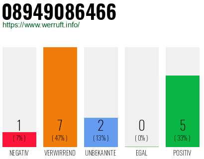 Rufnummer 08949086466 Telefonnummer 08949086466