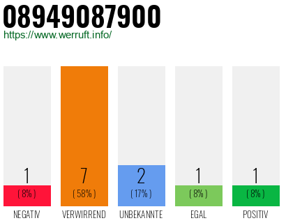 Rufnummer 08949087900 Telefonnummer 08949087900