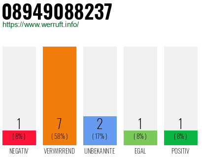 Rufnummer 08949088237 Telefonnummer 08949088237