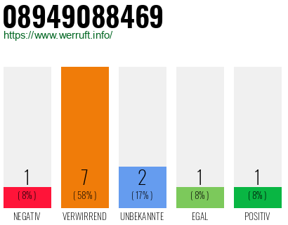 Rufnummer 08949088469 Telefonnummer 08949088469