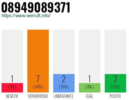 Rufnummer 08949089371 Telefonnummer 08949089371