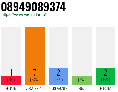 Rufnummer 08949089374 Telefonnummer 08949089374