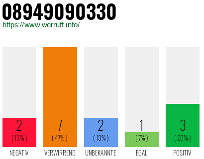 Rufnummer 08949090330 Telefonnummer 08949090330