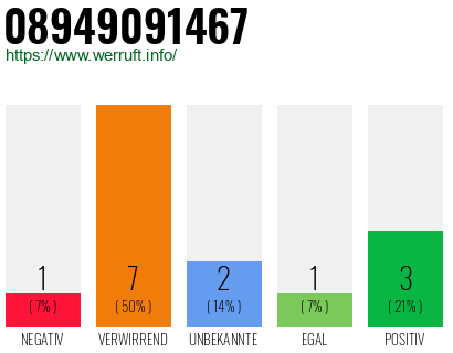 Rufnummer 08949091467 Telefonnummer 08949091467