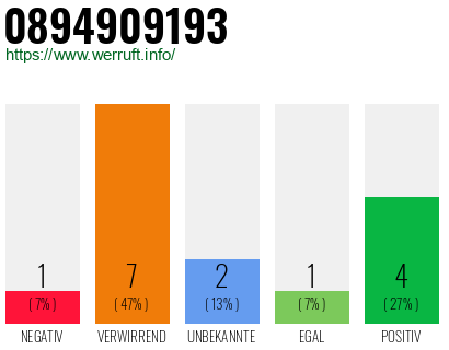 Rufnummer 0894909193 Telefonnummer 0894909193