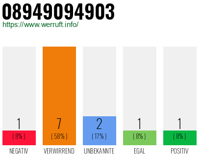 Rufnummer 08949094903 Telefonnummer 08949094903