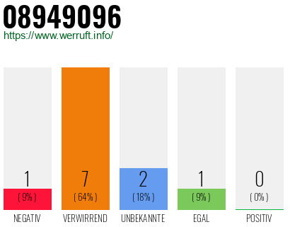 Rufnummer 08949096 Telefonnummer 08949096
