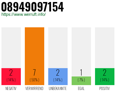 Rufnummer 08949097154 Telefonnummer 08949097154